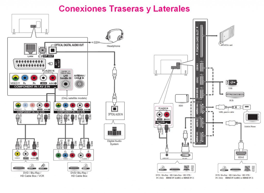 Conexiones traseras laterales LG 55lb5820