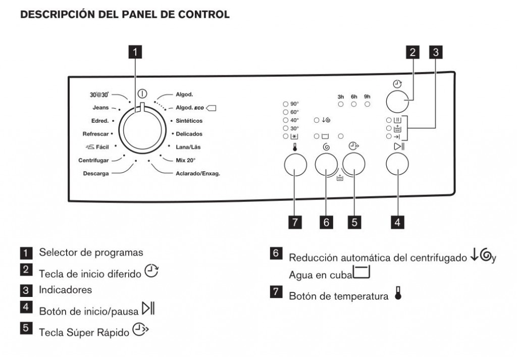 Zanussi ZWF81240W panel de control