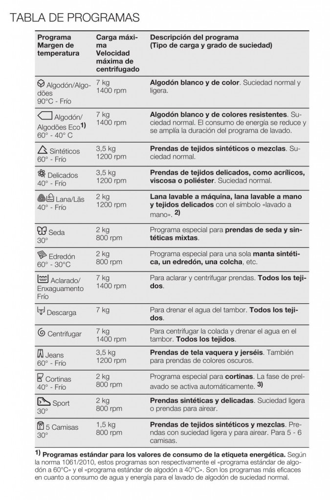 Tabla de programas Electrolux EWP1474TDW