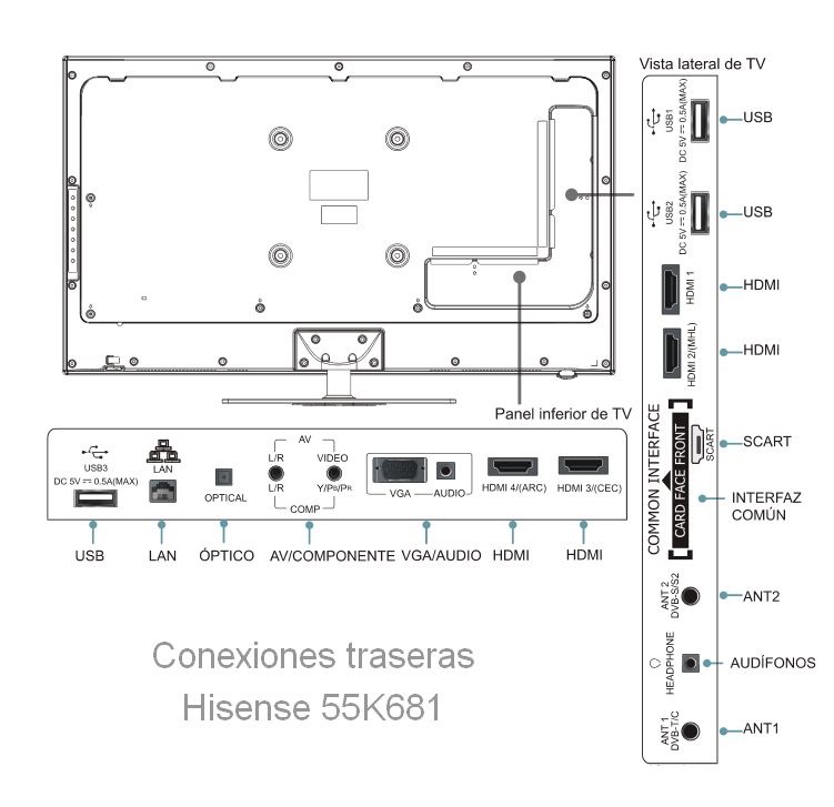 Conexiones traseras del televisor Hisense 55k681